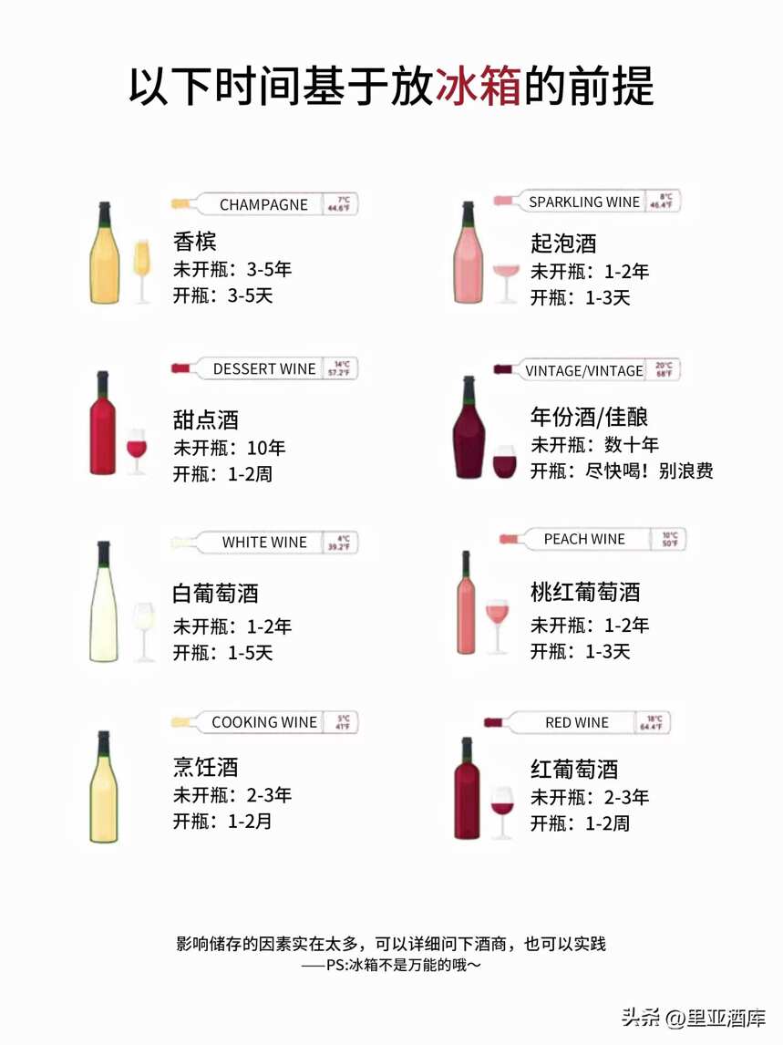 葡萄酒開瓶后能保存多久？