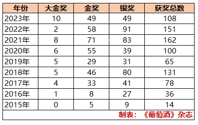 從0到10，中國葡萄酒8年的成績單