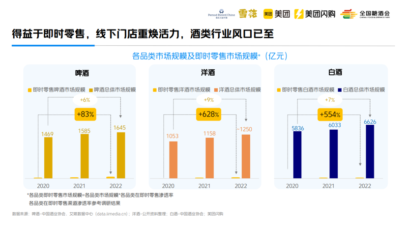 “即想即買即飲”成酒水消費新趨勢 美團閃購發布《2023即時零售酒類白皮書》