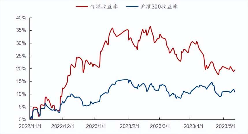 資本眼中的2023中國白酒