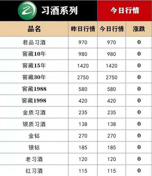 立春酒漲到20000元/瓶！5月8日酒水價格行情..